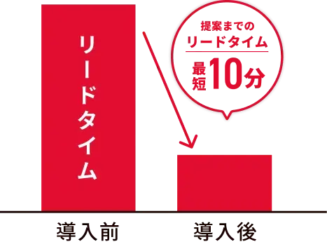 導入前から導入後で提案までのリードタイムが最短10分