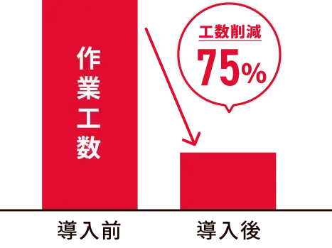 導入前から導入後で作業工数を75%削減