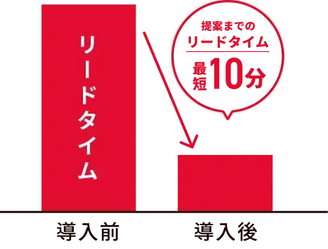 導入前から導入後で提案までのリードタイムが最短10分